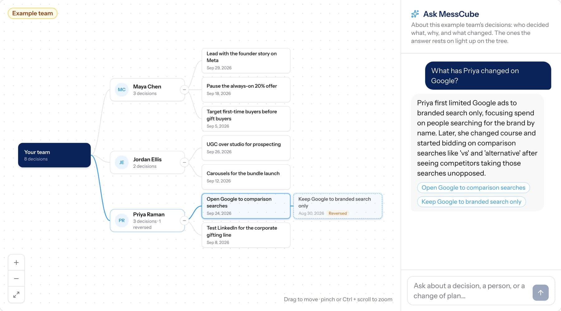 MessCube decision tree for an example team: decisions grouped by the person who made them, a reversed decision linked to the one that replaced it, and Ask MessCube answering what changed on Google with those two decisions highlighted
