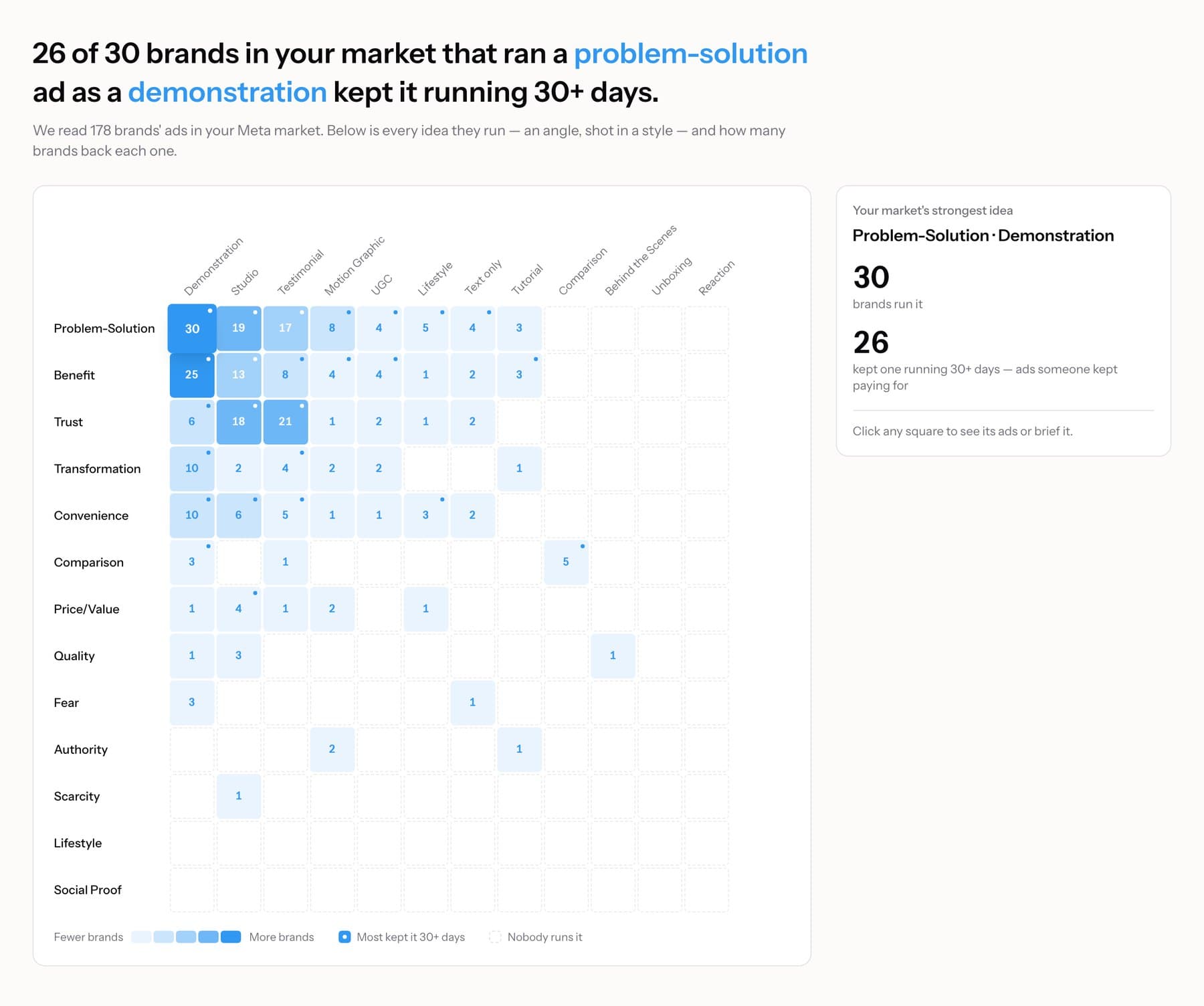 MessCube idea map for a Meta market: angles down the side, creative styles across the top, each square counting the brands that run it, with the ones most kept running 30+ days marked